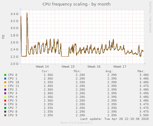 CPU frequency scaling