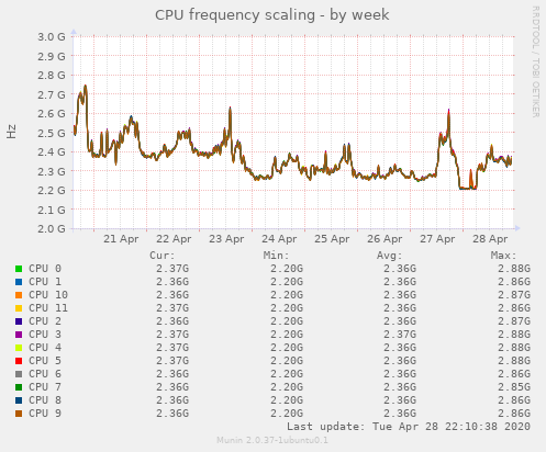CPU frequency scaling