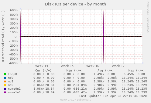 Disk IOs per device