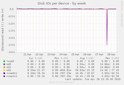 Disk IOs per device