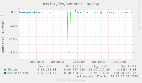 IOs for /dev/nvme0n1