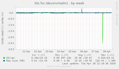 IOs for /dev/nvme0n1