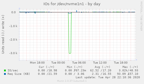IOs for /dev/nvme1n1