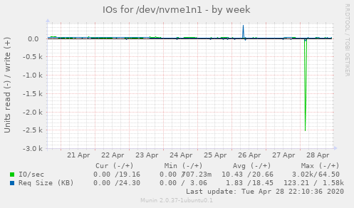 IOs for /dev/nvme1n1