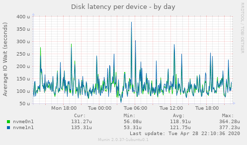 Disk latency per device