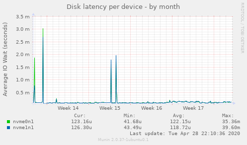 Disk latency per device