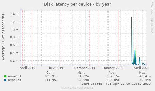 Disk latency per device