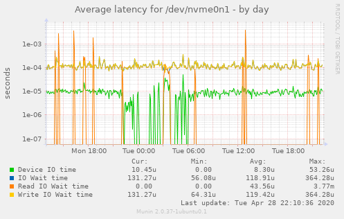 Average latency for /dev/nvme0n1