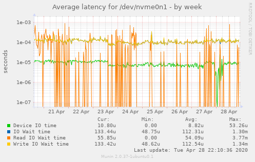 Average latency for /dev/nvme0n1