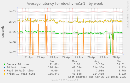 Average latency for /dev/nvme1n1