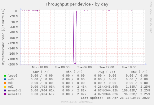 Throughput per device