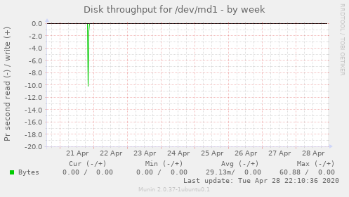 Disk throughput for /dev/md1