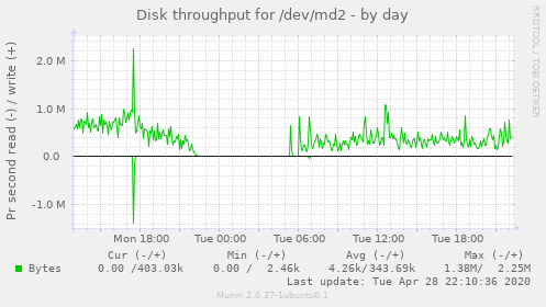 Disk throughput for /dev/md2