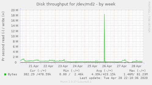 Disk throughput for /dev/md2