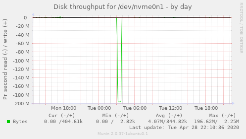 Disk throughput for /dev/nvme0n1