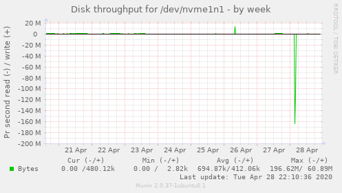Disk throughput for /dev/nvme1n1