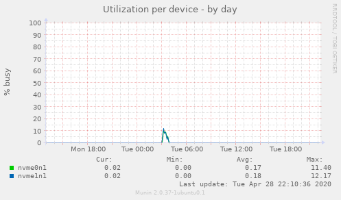 Utilization per device