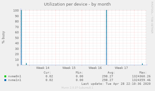 Utilization per device
