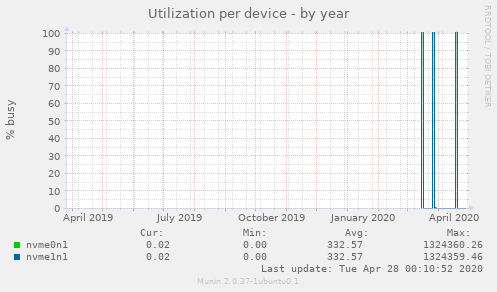 Utilization per device