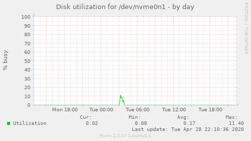 Disk utilization for /dev/nvme0n1