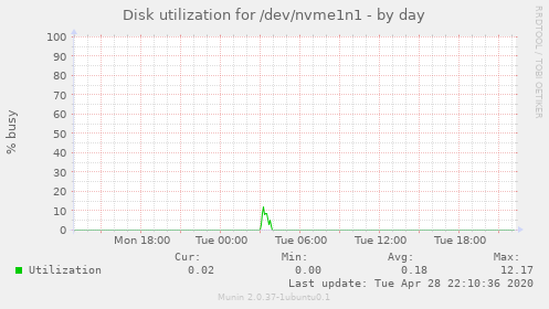 Disk utilization for /dev/nvme1n1