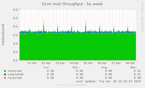 Exim mail throughput
