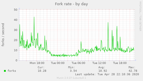 Fork rate