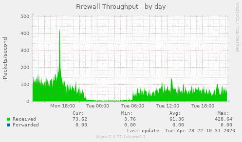 Firewall Throughput