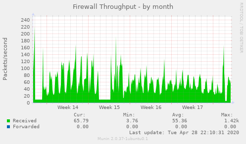 Firewall Throughput
