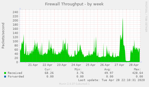 Firewall Throughput