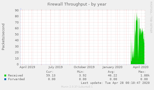 Firewall Throughput