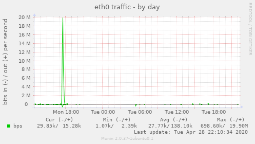 eth0 traffic