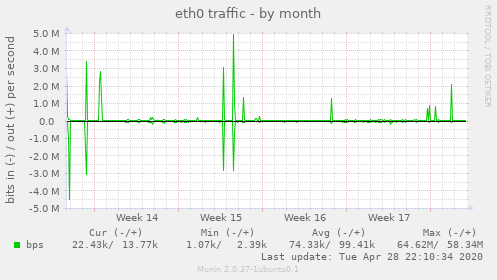 eth0 traffic