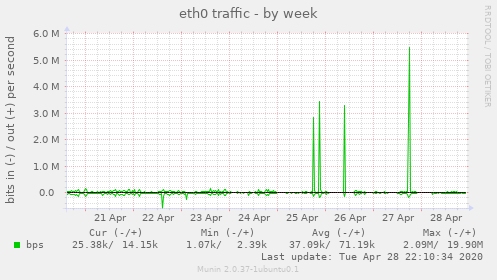 eth0 traffic