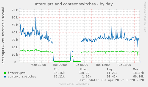 Interrupts and context switches