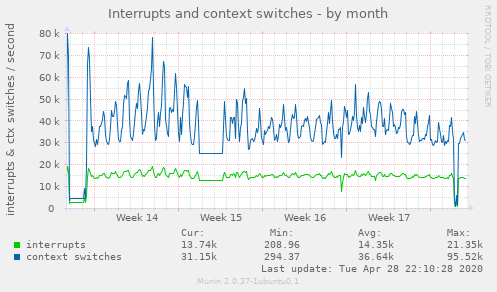 Interrupts and context switches