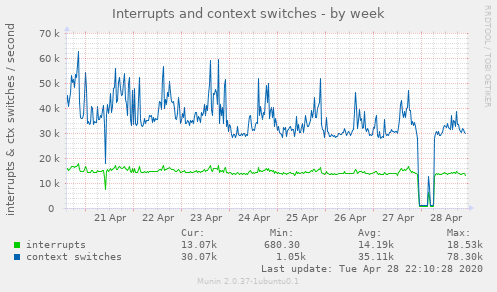 Interrupts and context switches