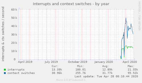 Interrupts and context switches