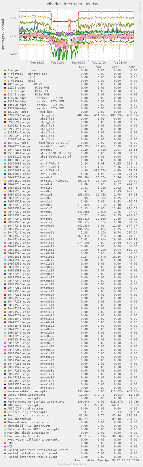 Individual interrupts
