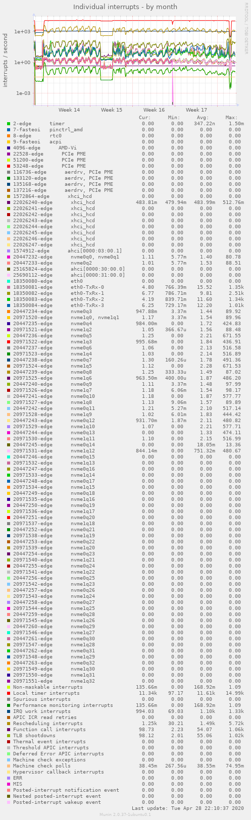 Individual interrupts