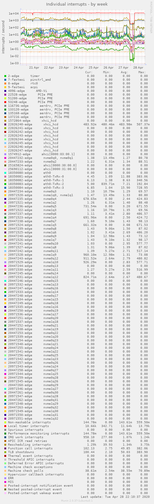 Individual interrupts