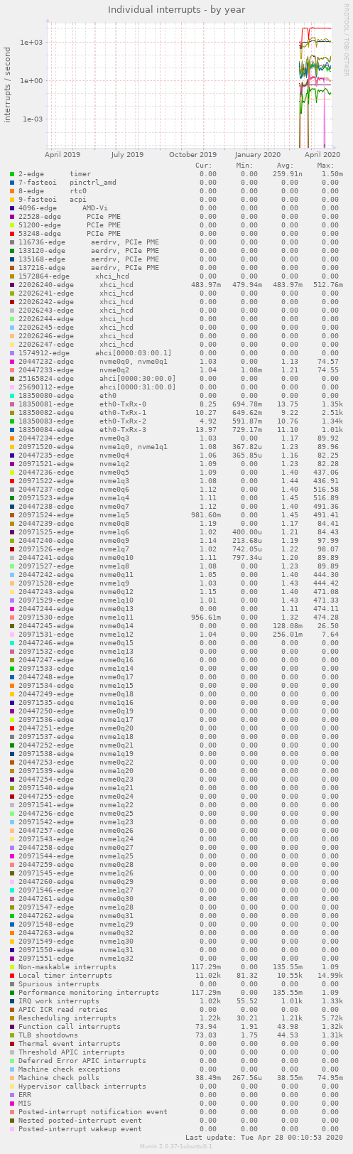 Individual interrupts