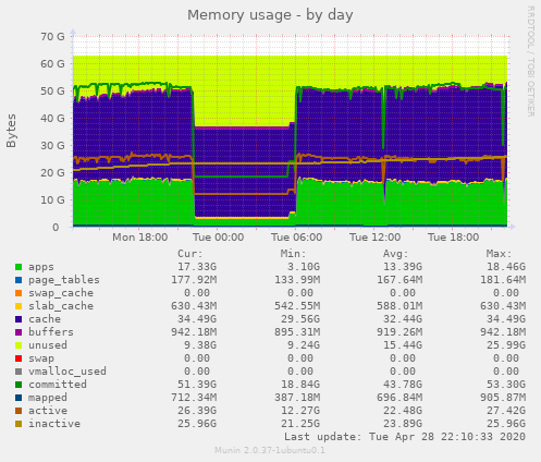 Memory usage