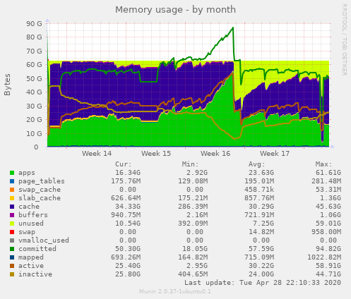 Memory usage