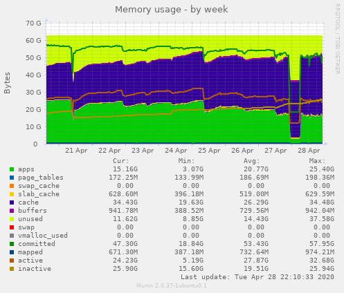 Memory usage