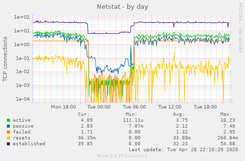 Netstat