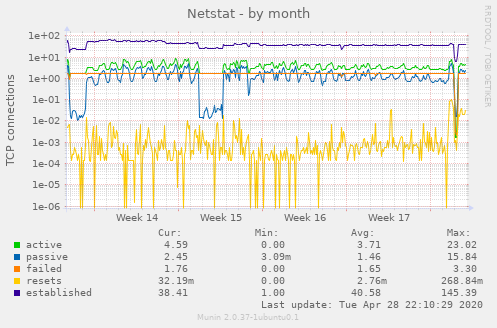 Netstat