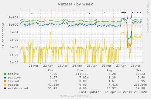 Netstat