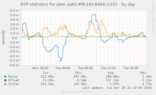 NTP statistics for peer 2a01:4f8:191:8484::1337