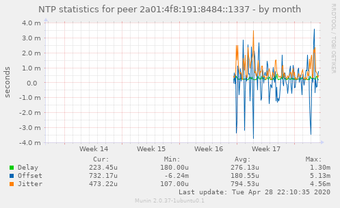 NTP statistics for peer 2a01:4f8:191:8484::1337